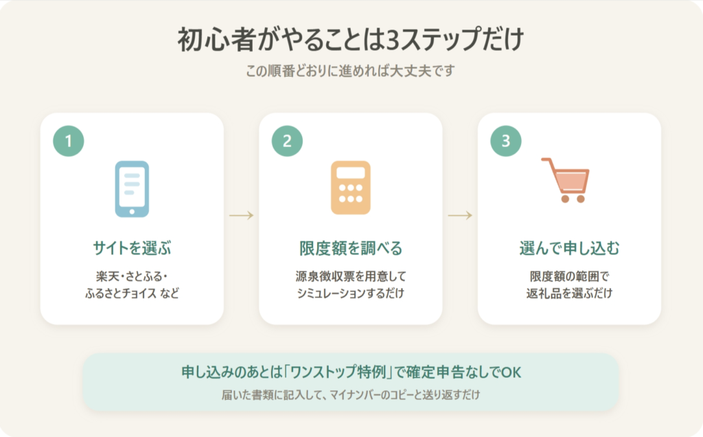 ふるさと納税の初心者向け3ステップの図解