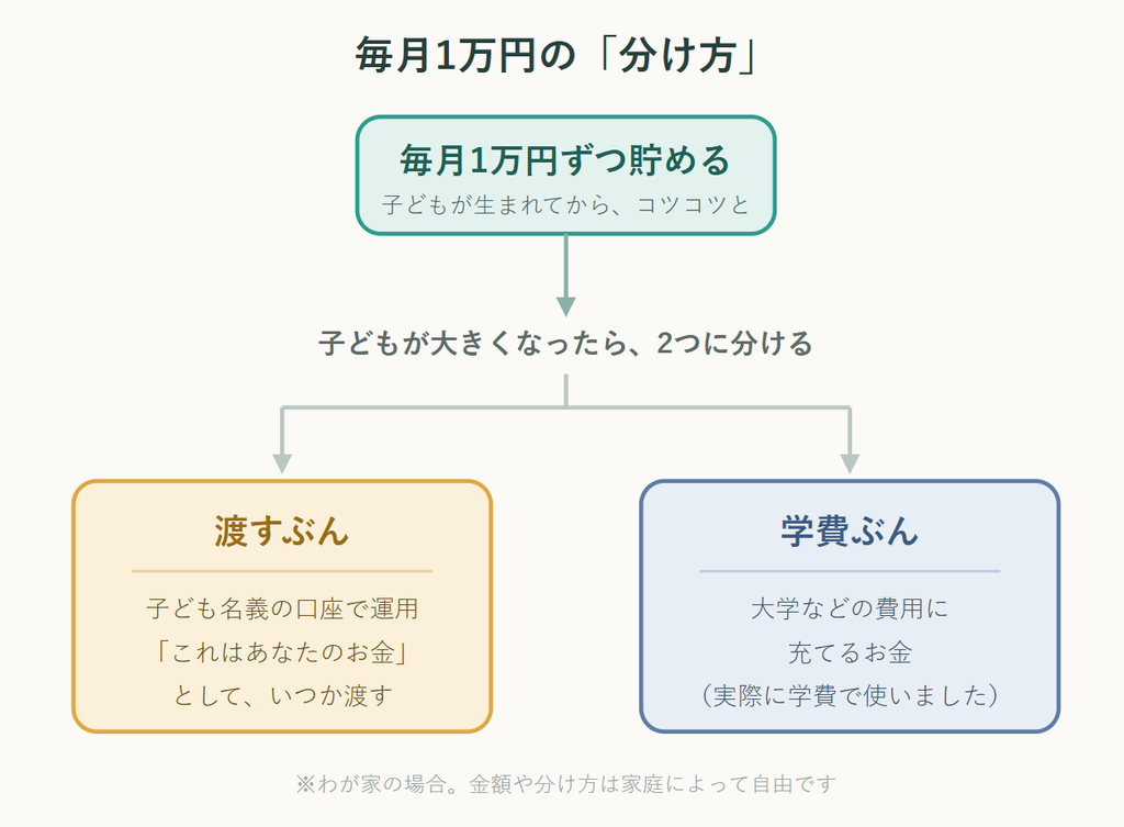 毎月1万円で貯めたお金を、渡すぶんと学費ぶんに分けることを示した図