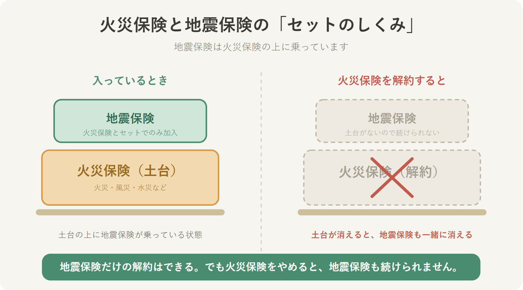 火災保険と地震保険のセット構造の図。火災保険を解約すると地震保険も続けられないことを示す